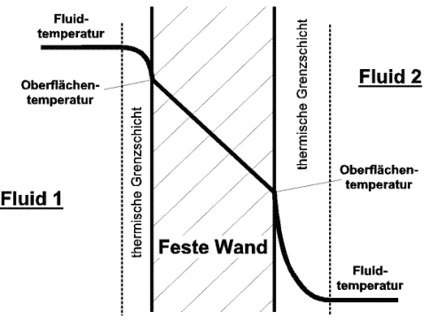 Skizze Temperaturverlauf